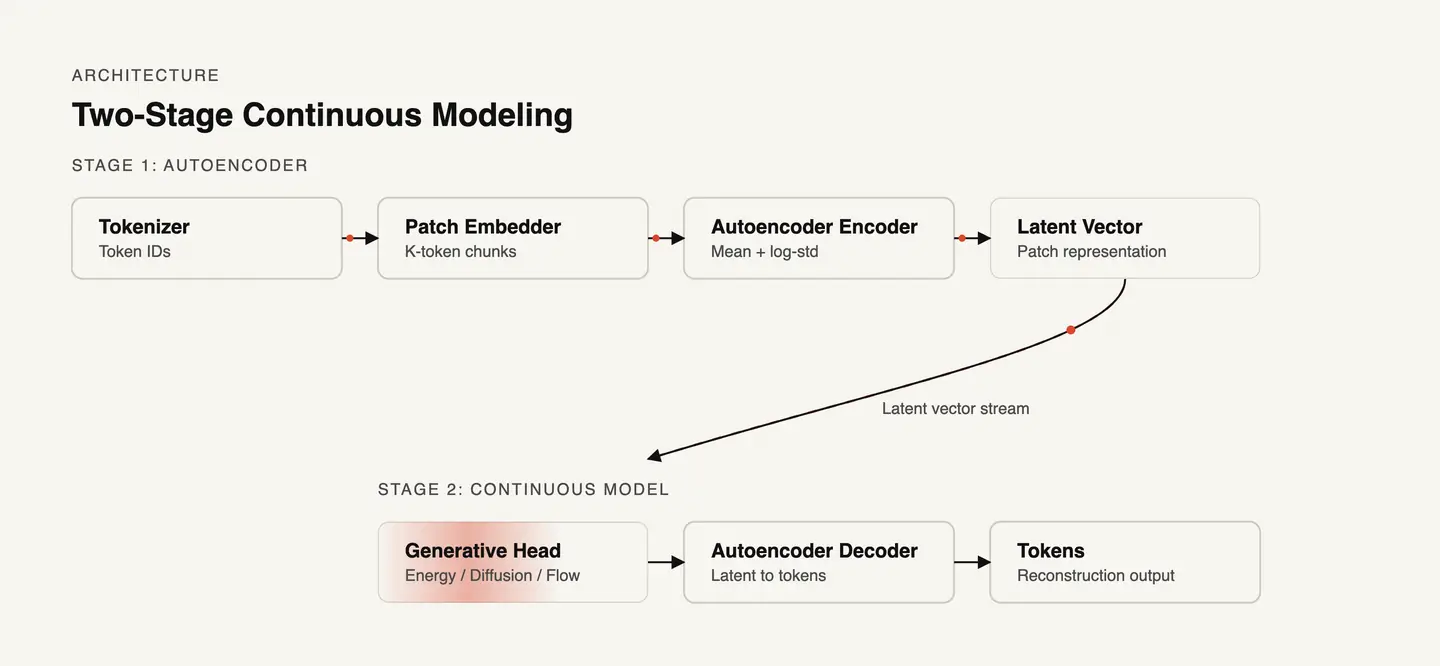 Tokenizer, patch embedder, autoencoder encoder and latent vector in stage one; a latent vector stream curves down to a generative head, decoder and tokens.