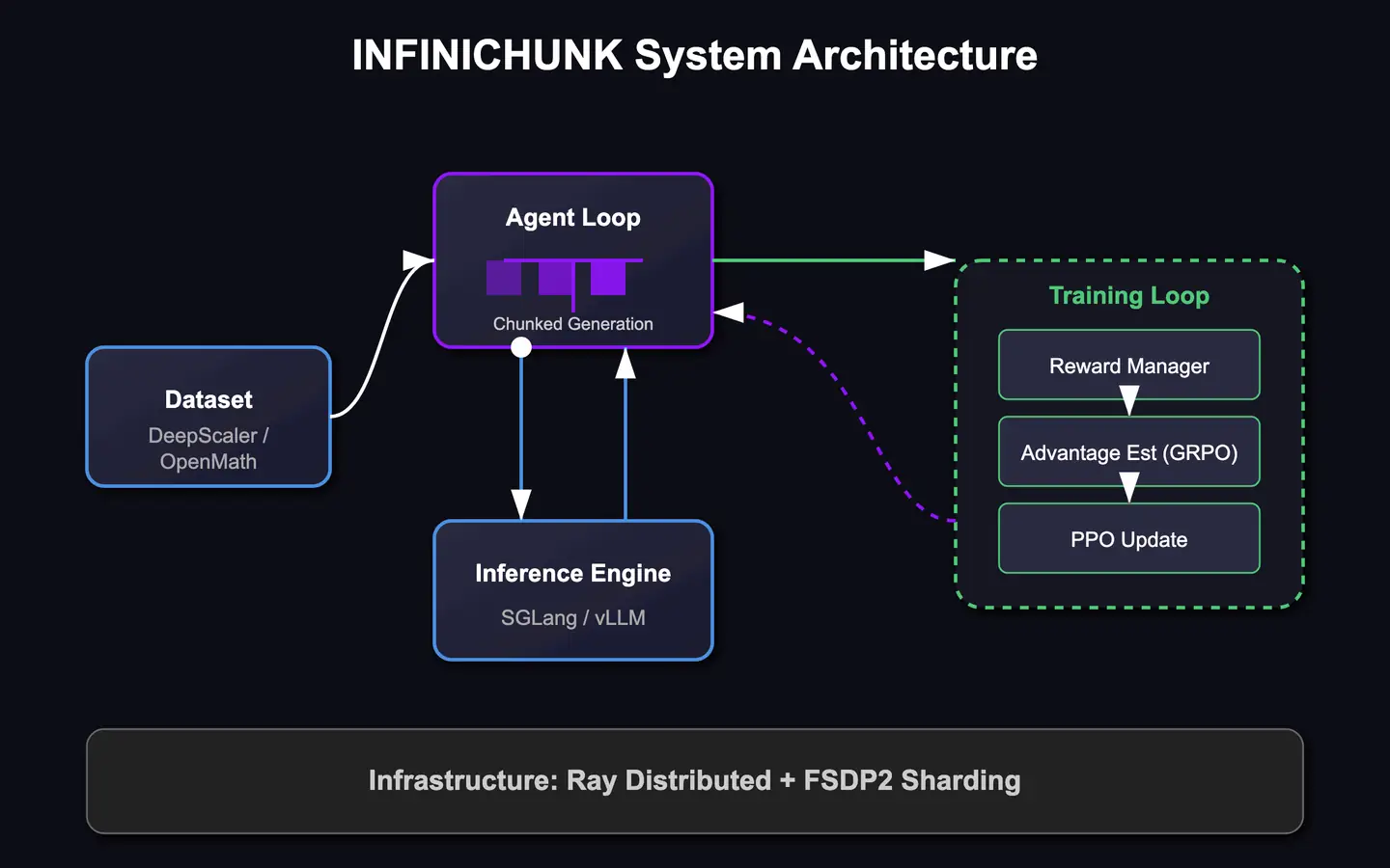 A dataset feeds an agent loop doing chunked generation against an SGLang or vLLM engine, sending rollouts to reward, GRPO and PPO on Ray and FSDP2.