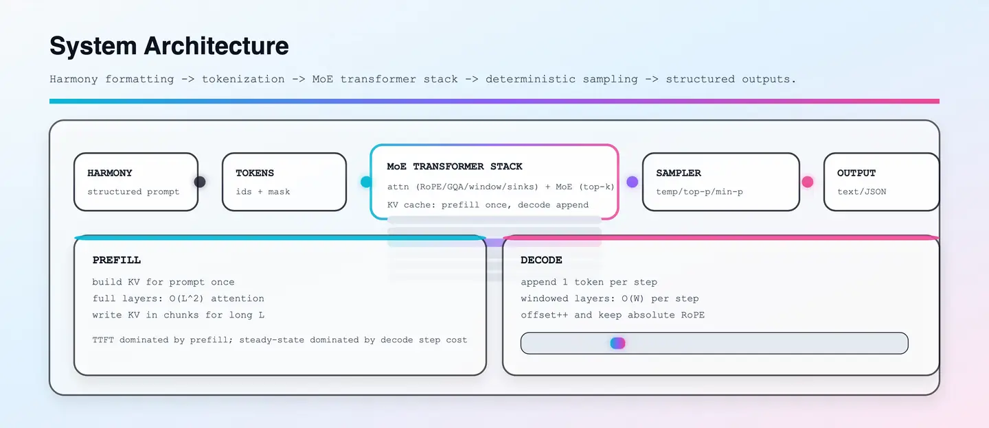Pipeline diagram: Harmony prompt to tokens to MoE transformer stack to sampler to text or JSON output, with panels contrasting prefill and decode costs.