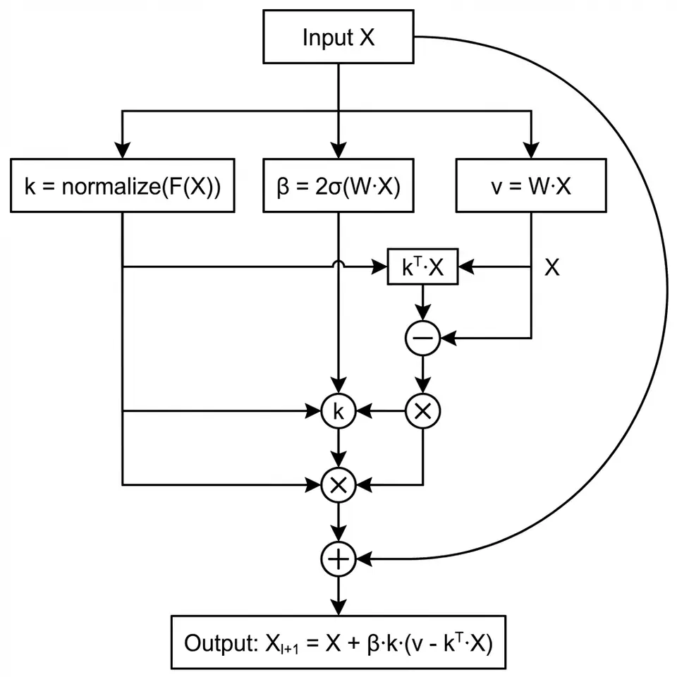 Input X fans into branches computing k, beta and v; the projection of X on k is subtracted from v, scaled by beta and k, and added back onto the skip path.