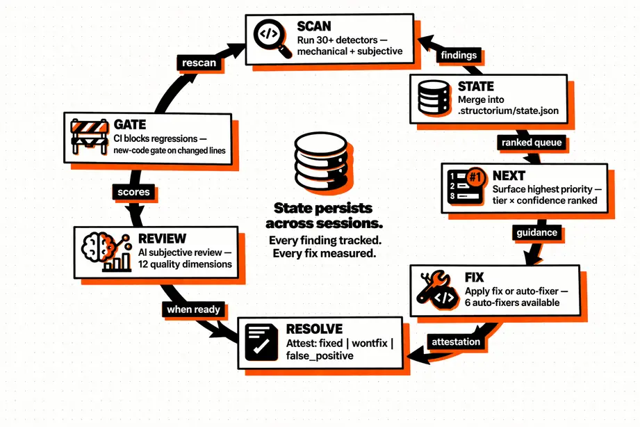 Circular flow of seven labelled stages - scan, state, next, fix, resolve, review, gate - around a database marked state persists across sessions.
